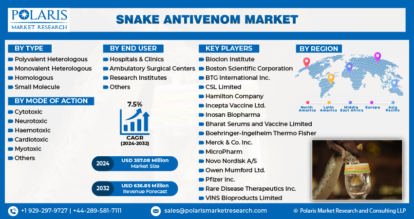 Snake Antivenom Market Share